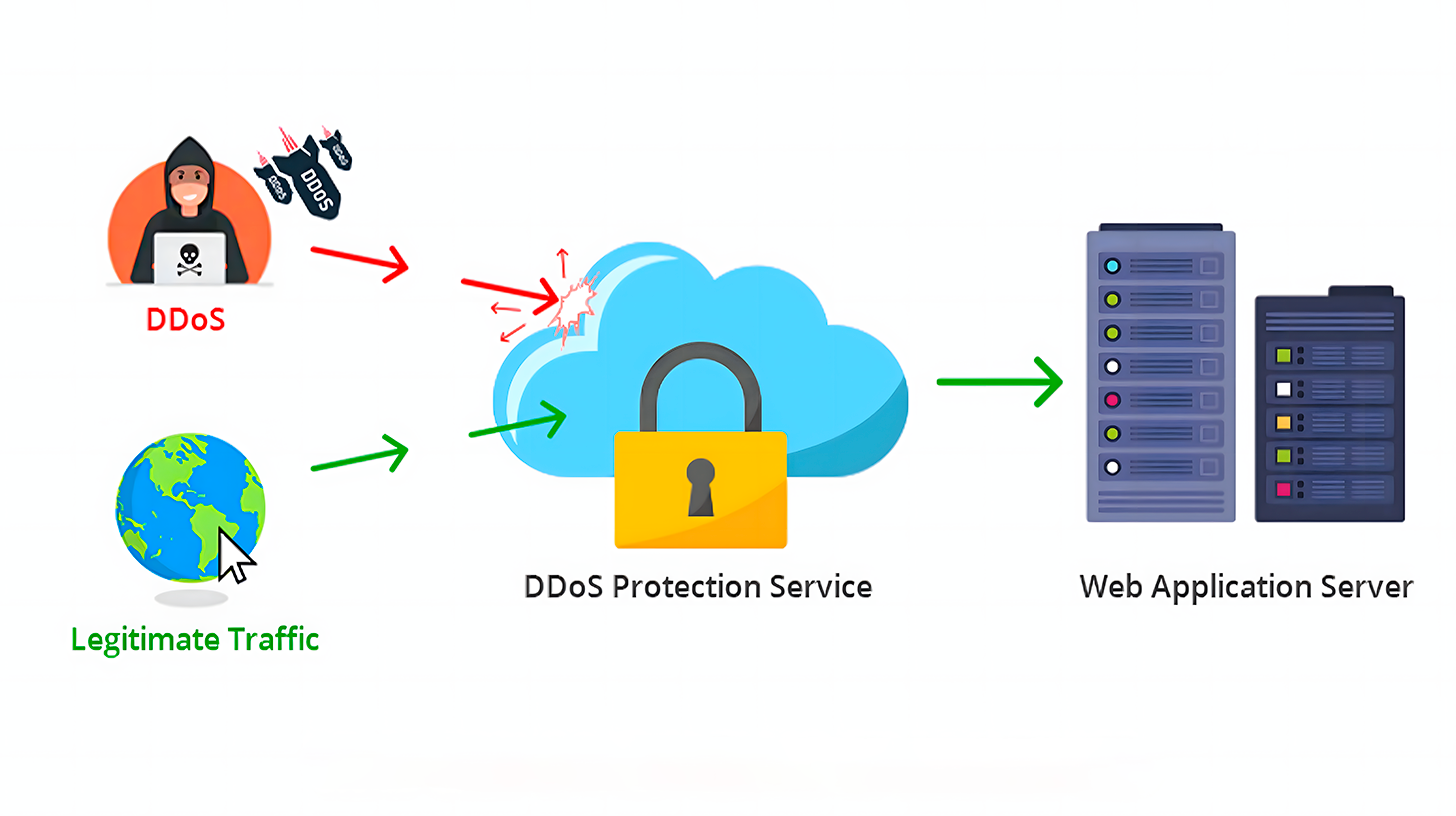 DDoS attack prevention
